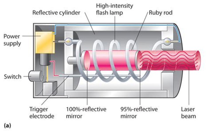How do lasers work?