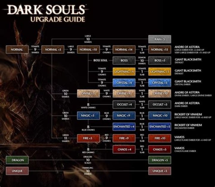 How do weapon upgrades work in Dark Souls?