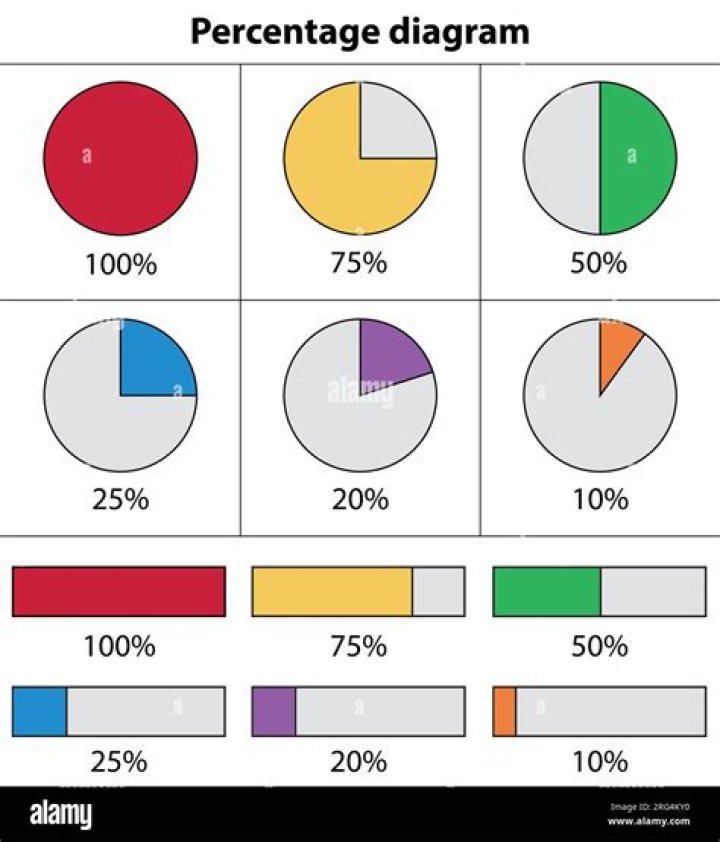 How do you add up different percentages?