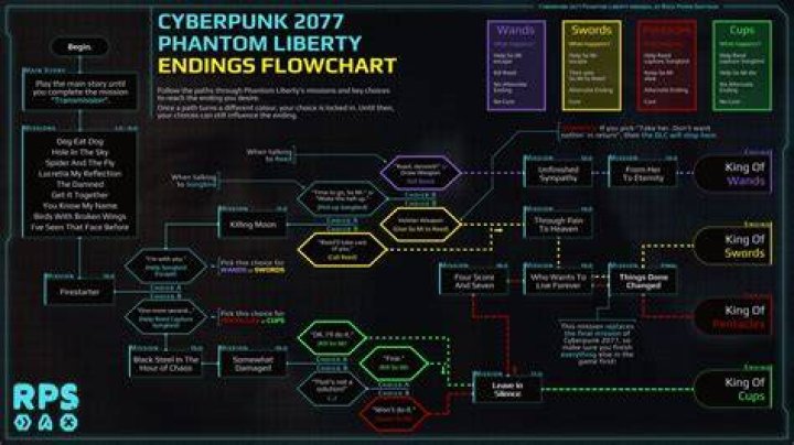 How many endings does Cyberpunk 2077 have?