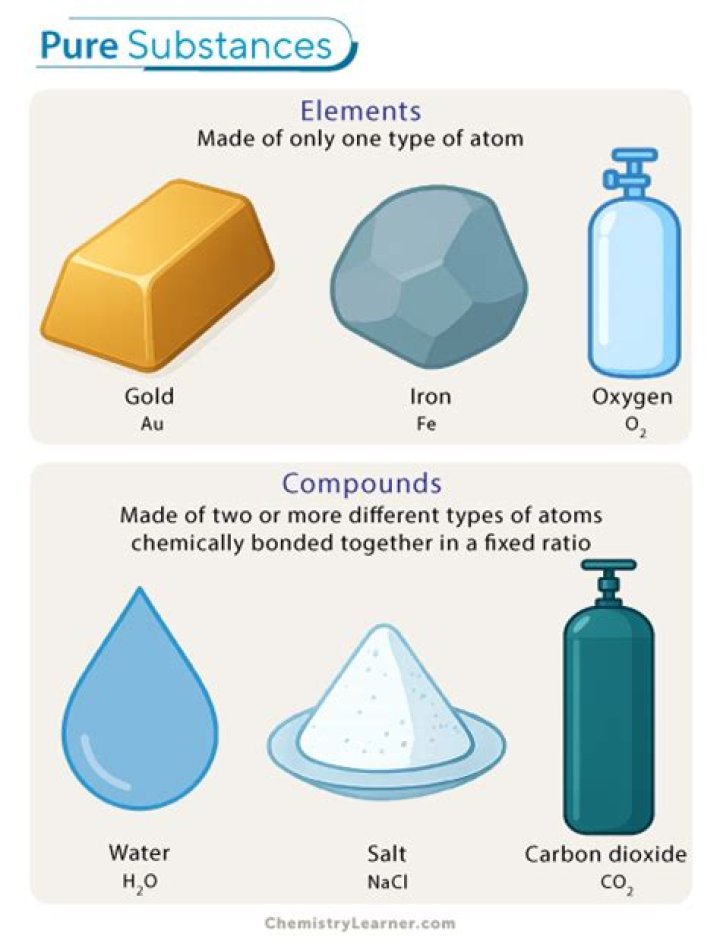 What substances are found in water?