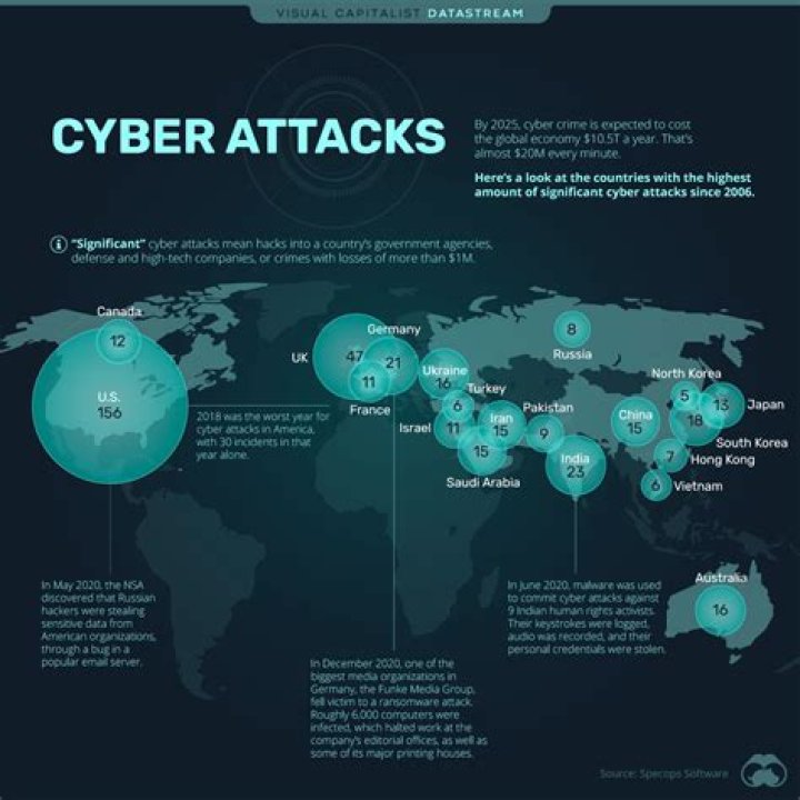 Why are cyber attacks increasing?